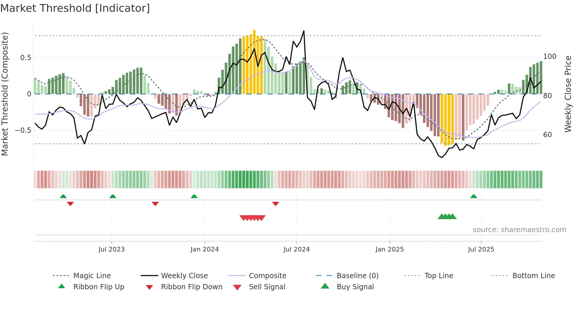 0522 weekly Market Threshold chart