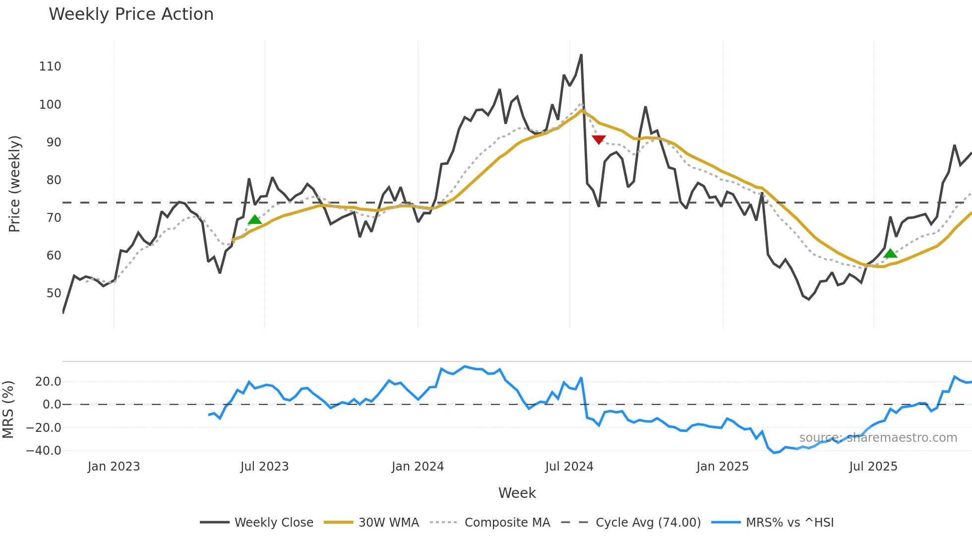 0522 weekly Price Action chart, closing 2025-10-27