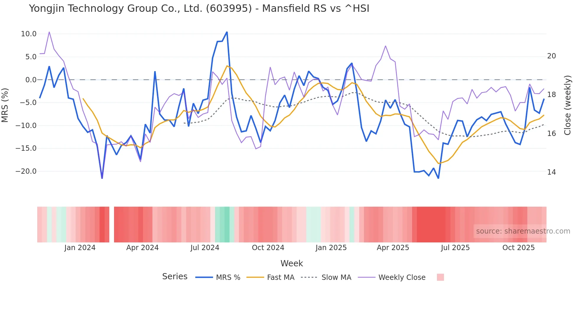 603995 Mansfield Relative Strength chart