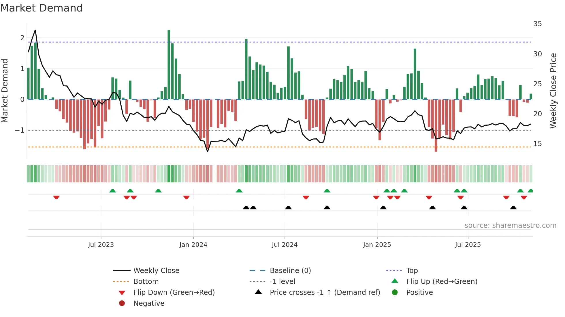 603995 weekly Market Demand chart