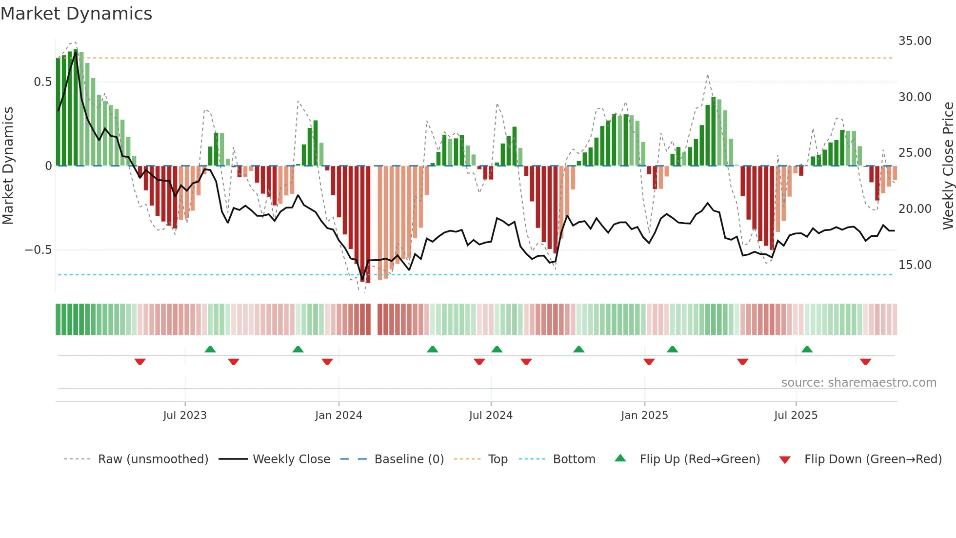 603995 weekly Market Dynamics chart