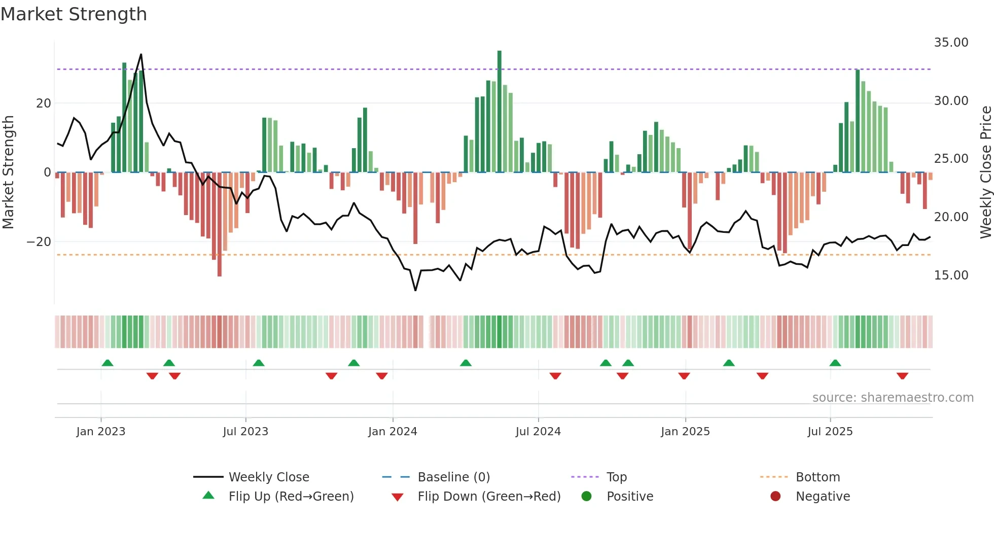 603995 weekly Market Strength chart