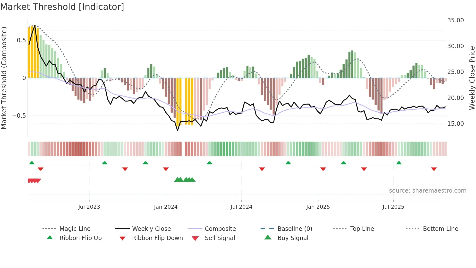 603995 weekly Market Threshold chart