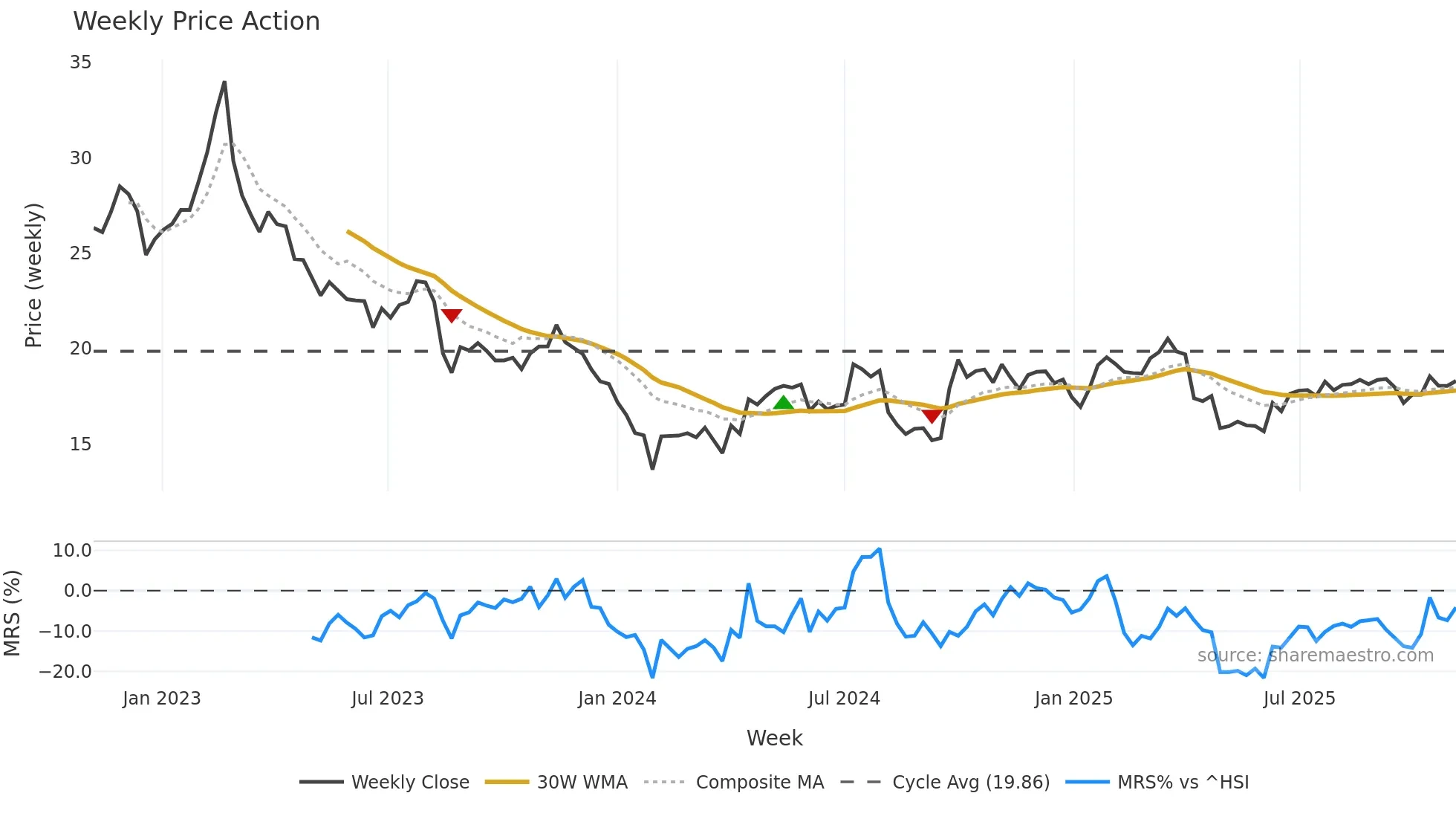 603995 weekly Price Action chart, closing 2025-10-27