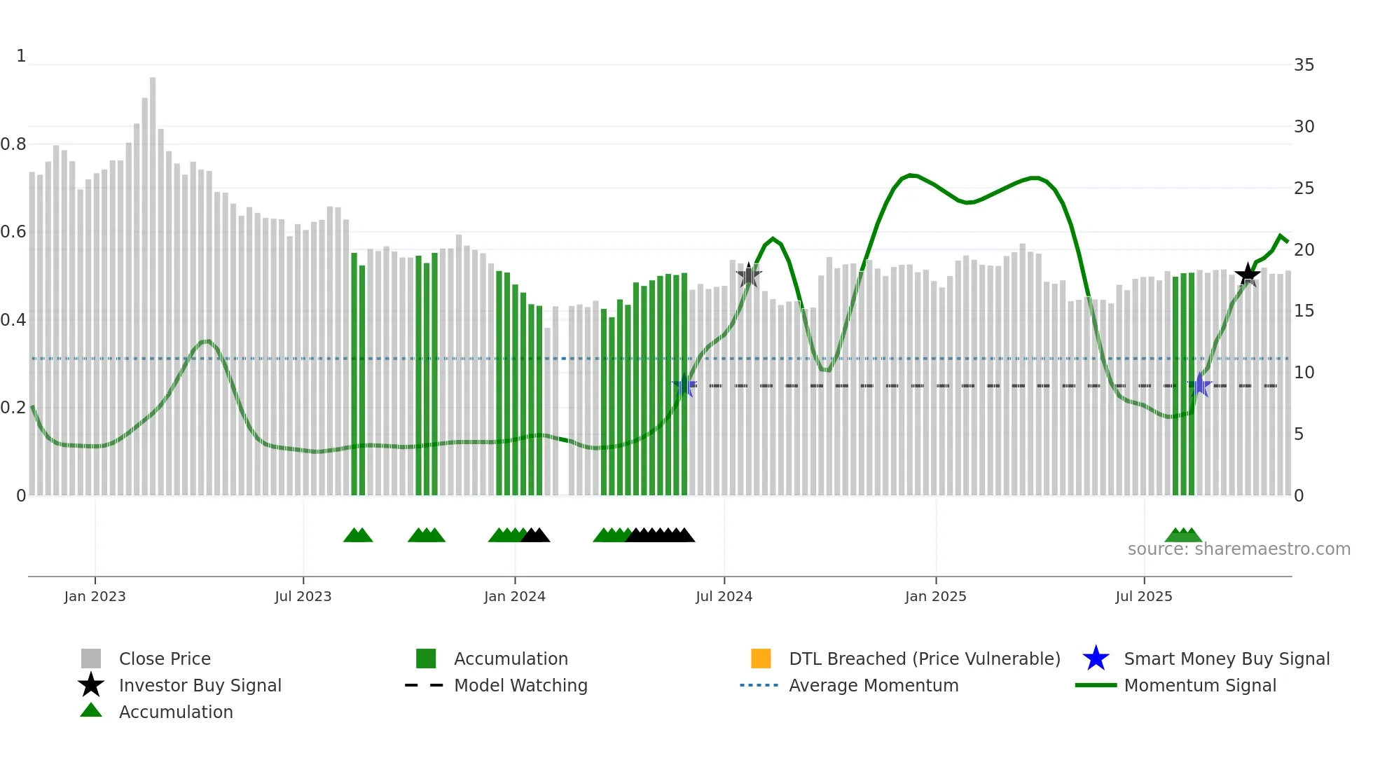 603995 weekly Smart Money chart