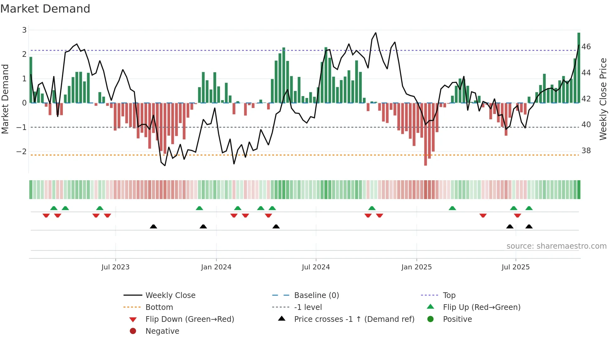 POR weekly Market Demand chart