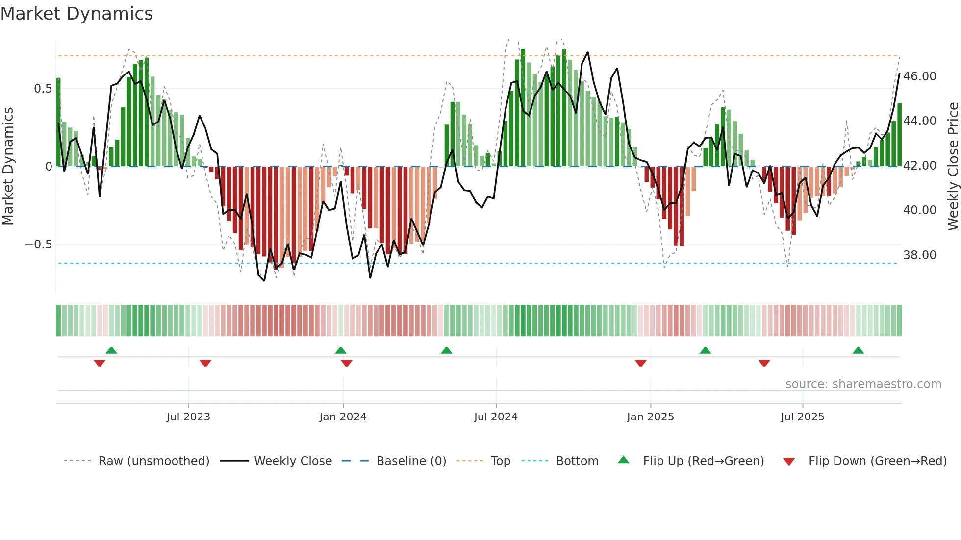 POR weekly Market Dynamics chart