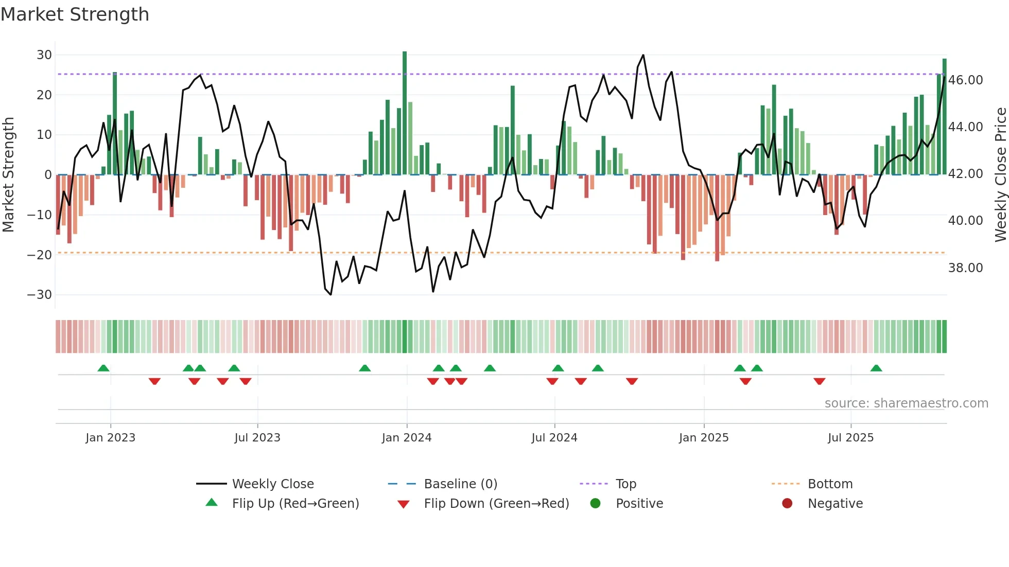 POR weekly Market Strength chart