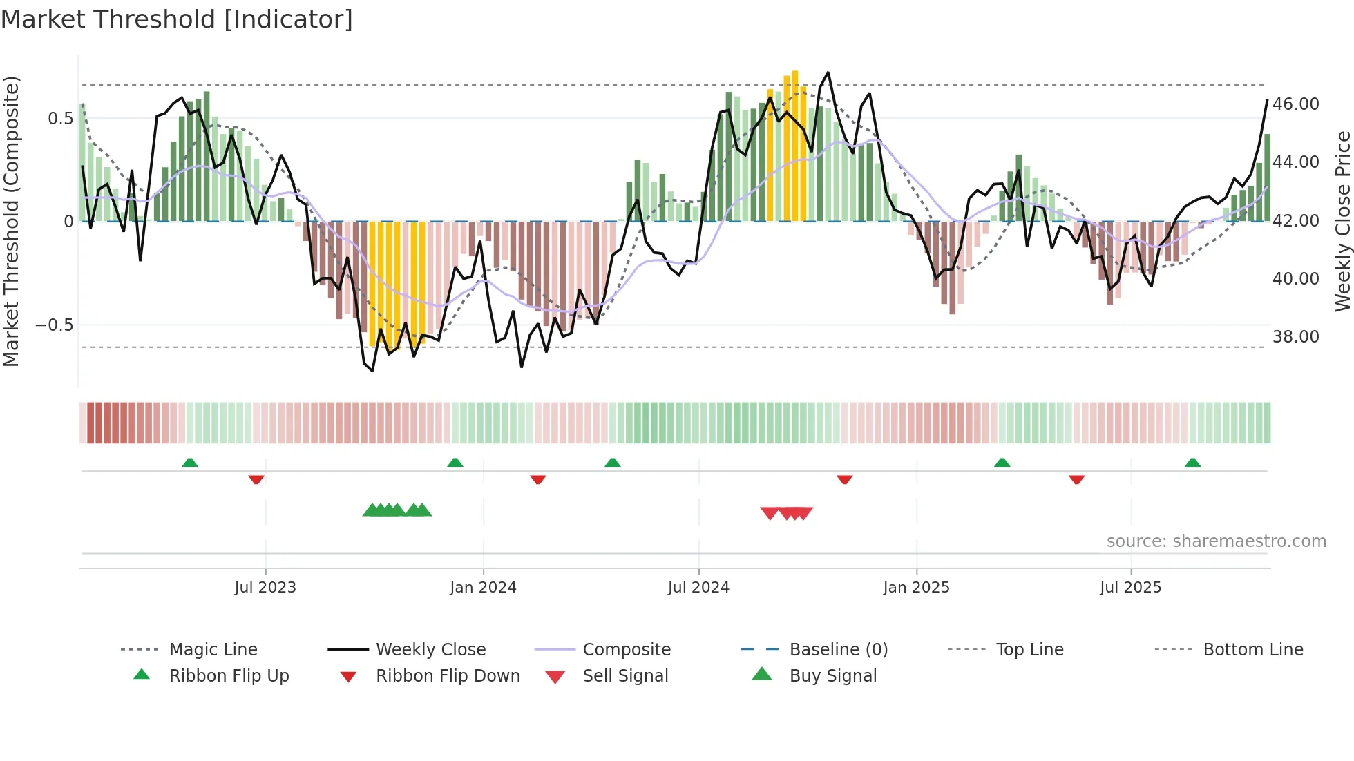 POR weekly Market Threshold chart