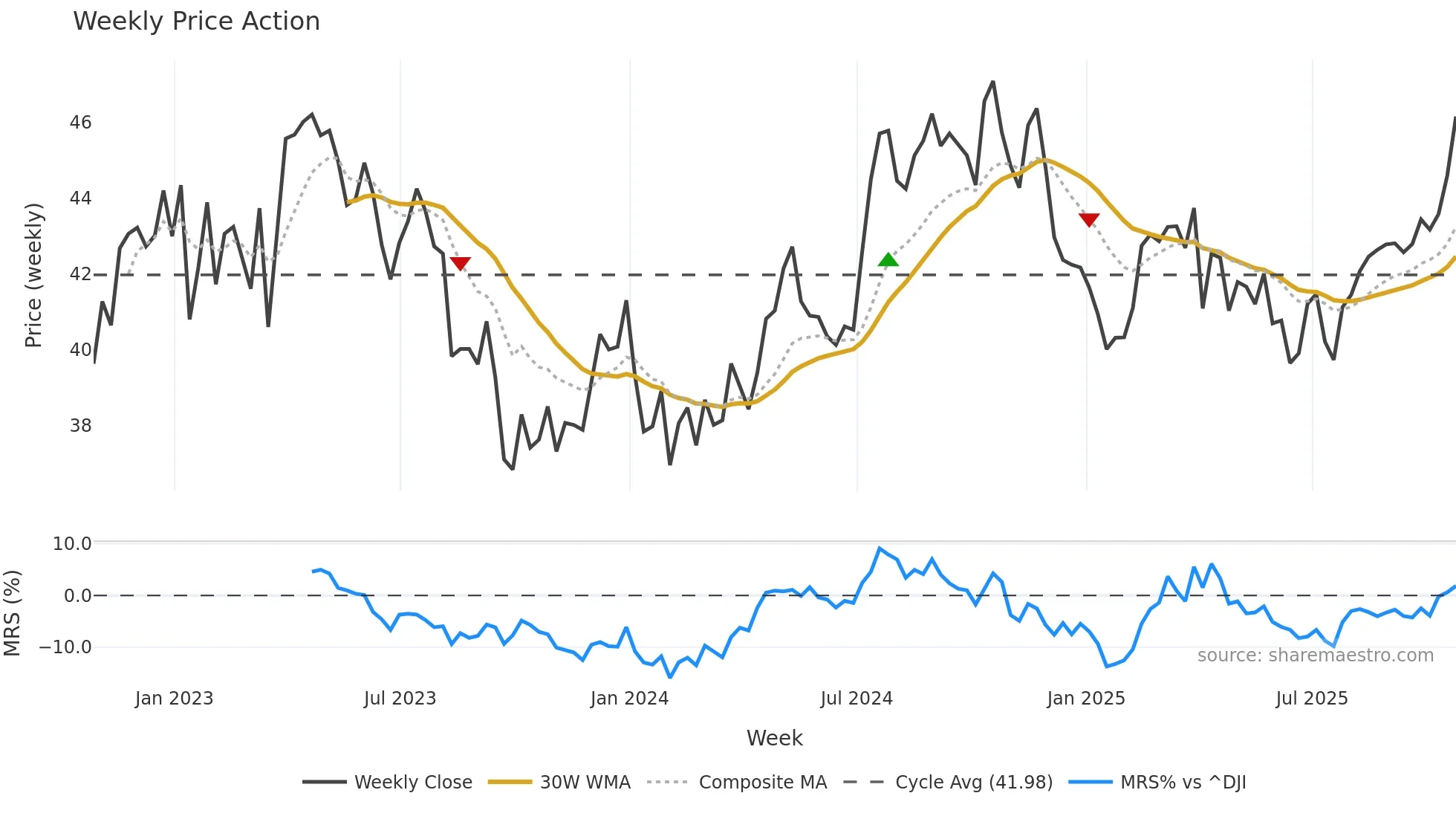 POR weekly Price Action chart, closing 2025-10-24