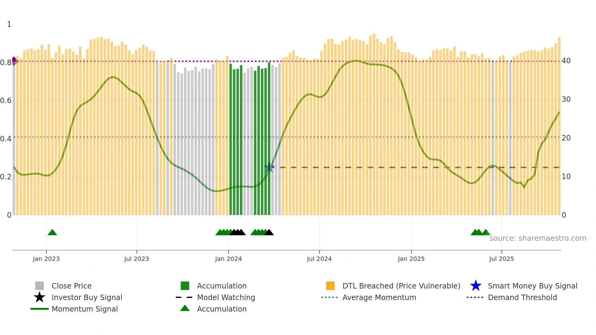 POR weekly Smart Money chart