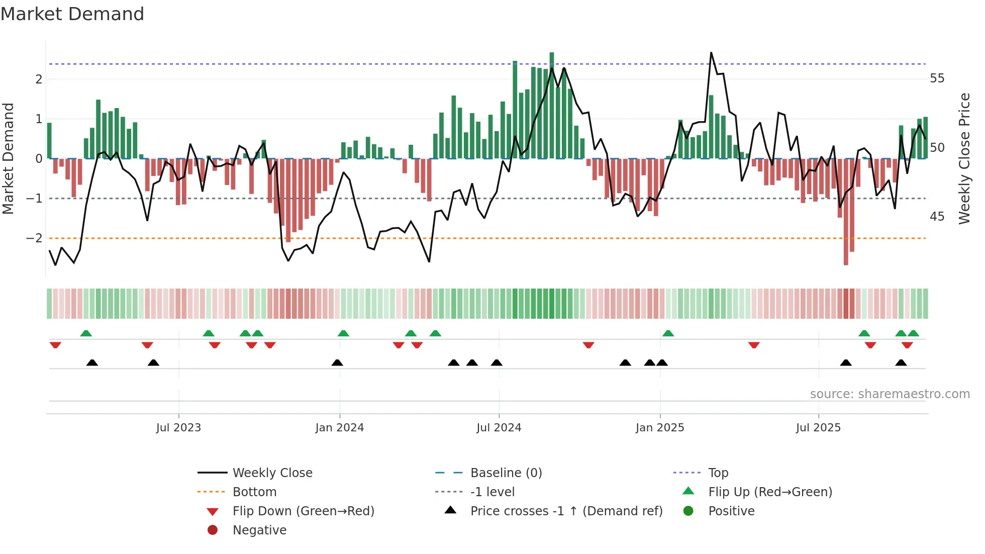 SNY weekly Market Demand chart