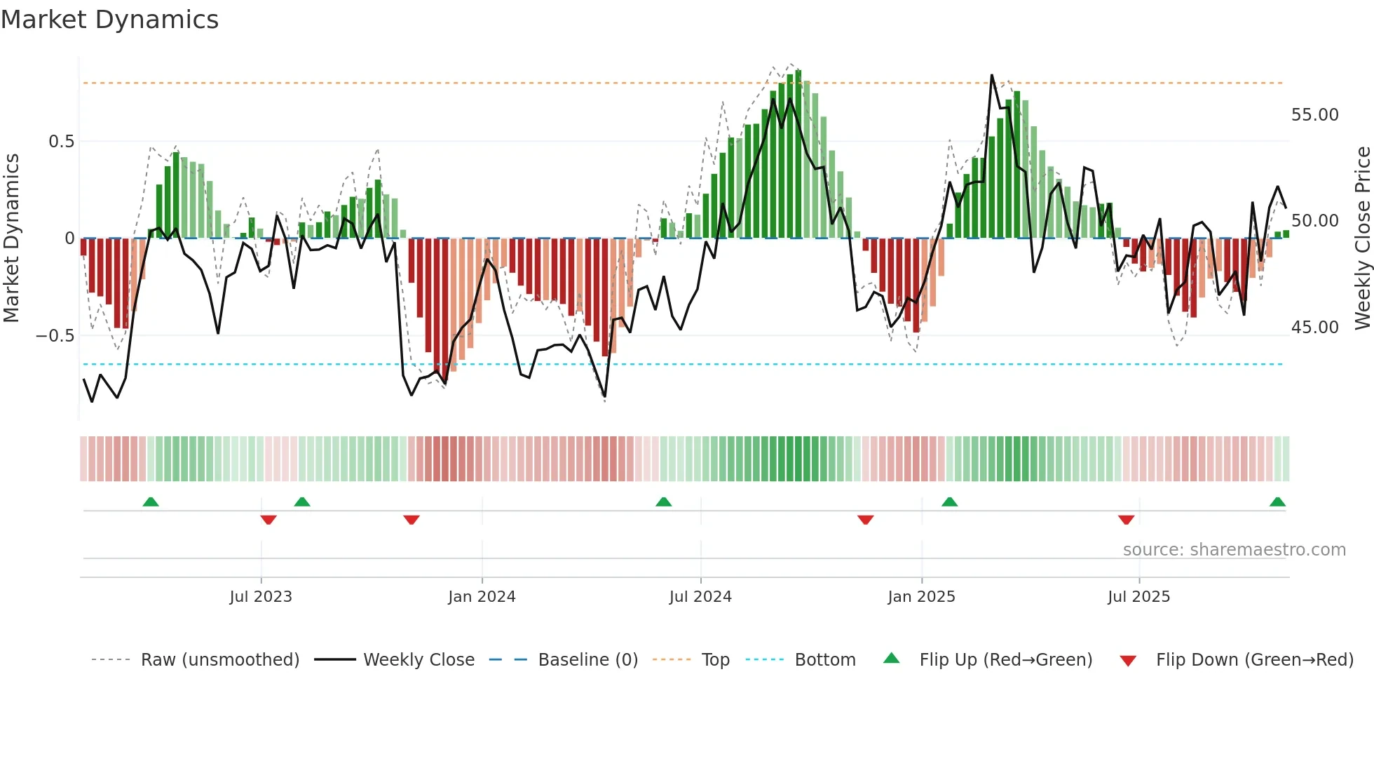 SNY weekly Market Dynamics chart