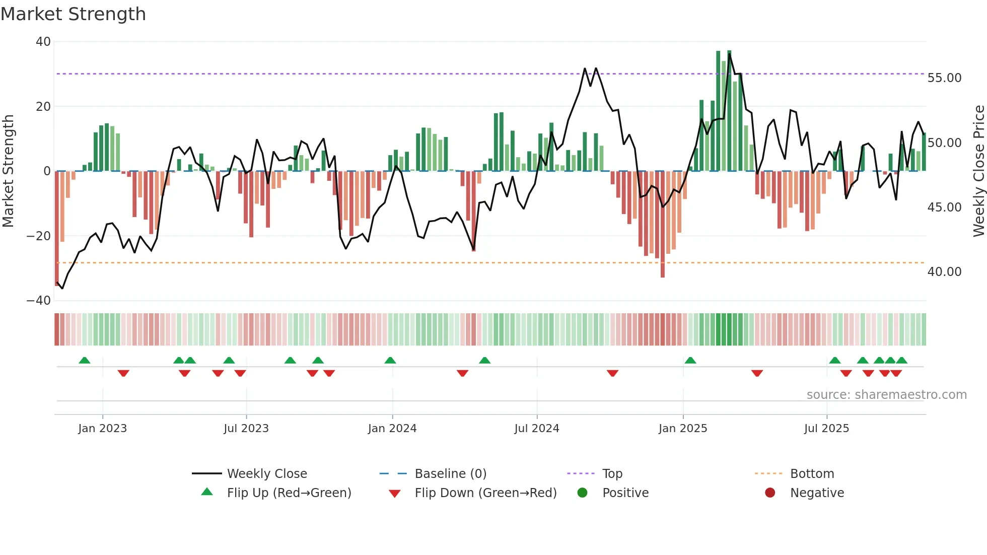SNY weekly Market Strength chart
