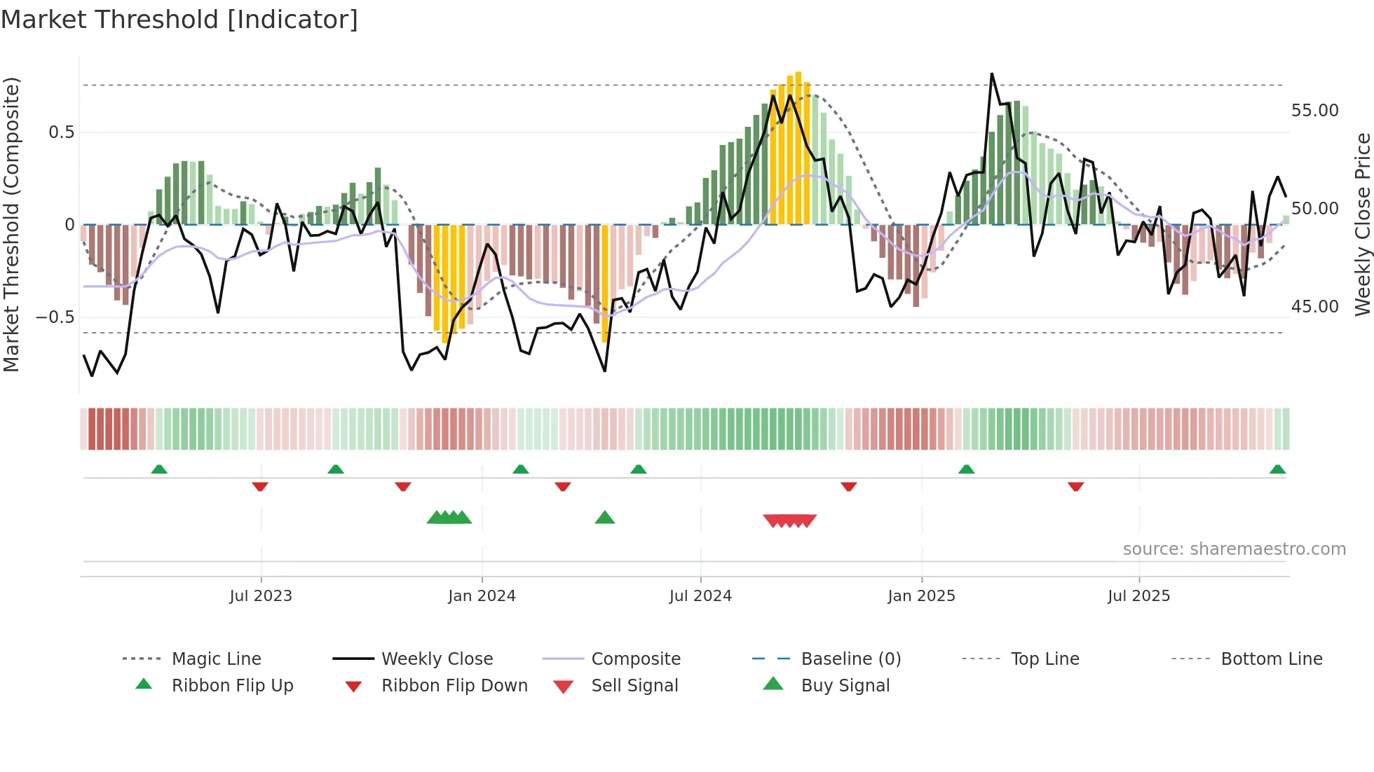 SNY weekly Market Threshold chart