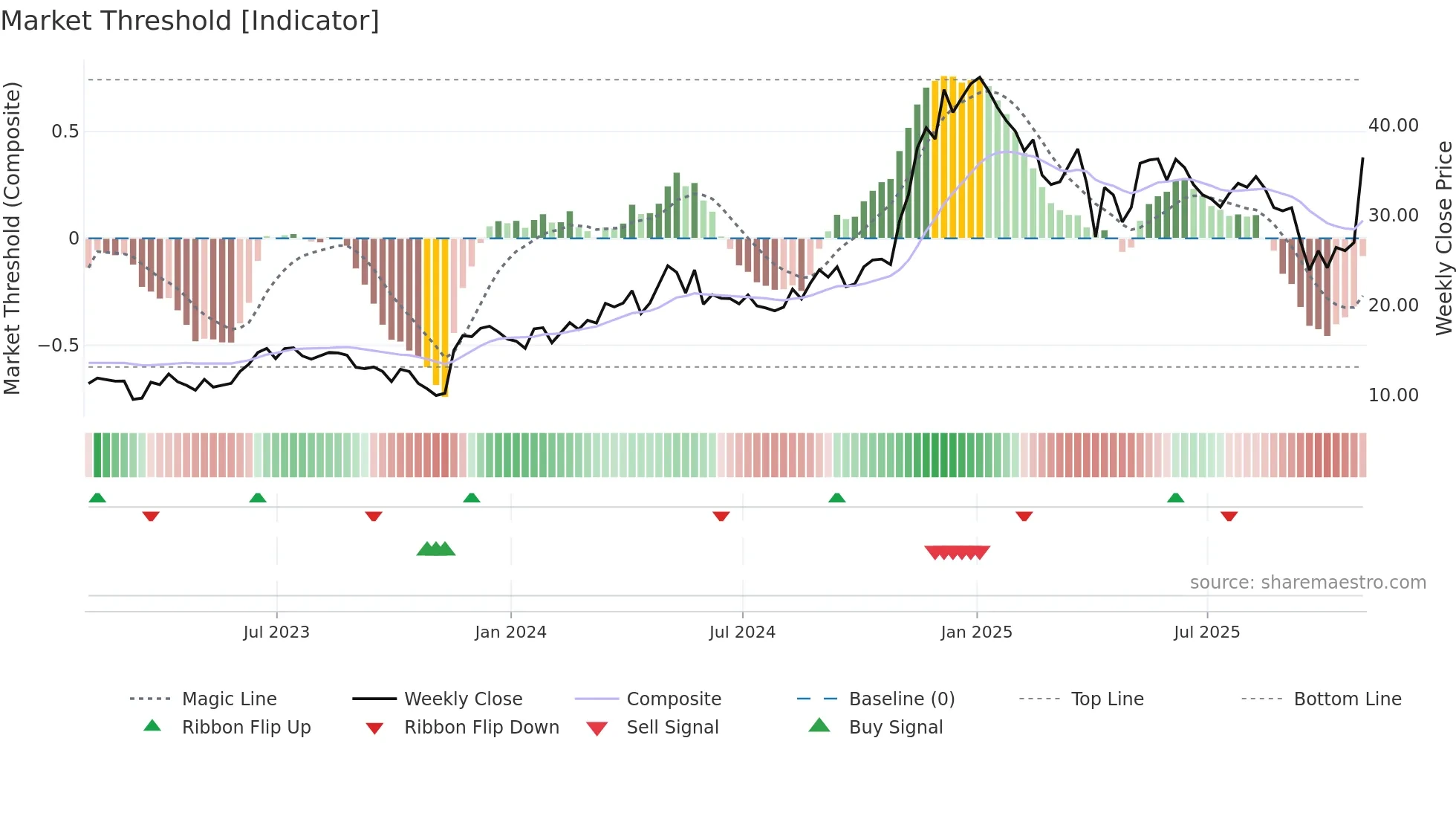 YPF weekly Market Threshold chart