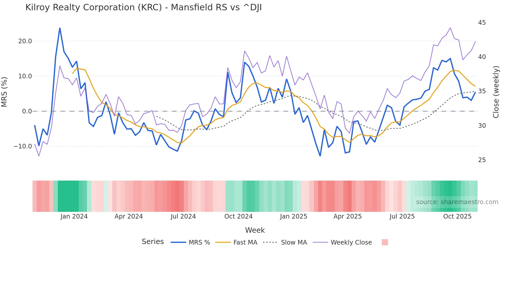 KRC Mansfield Relative Strength chart