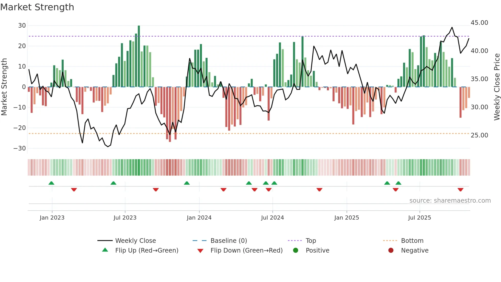 KRC weekly Market Strength chart