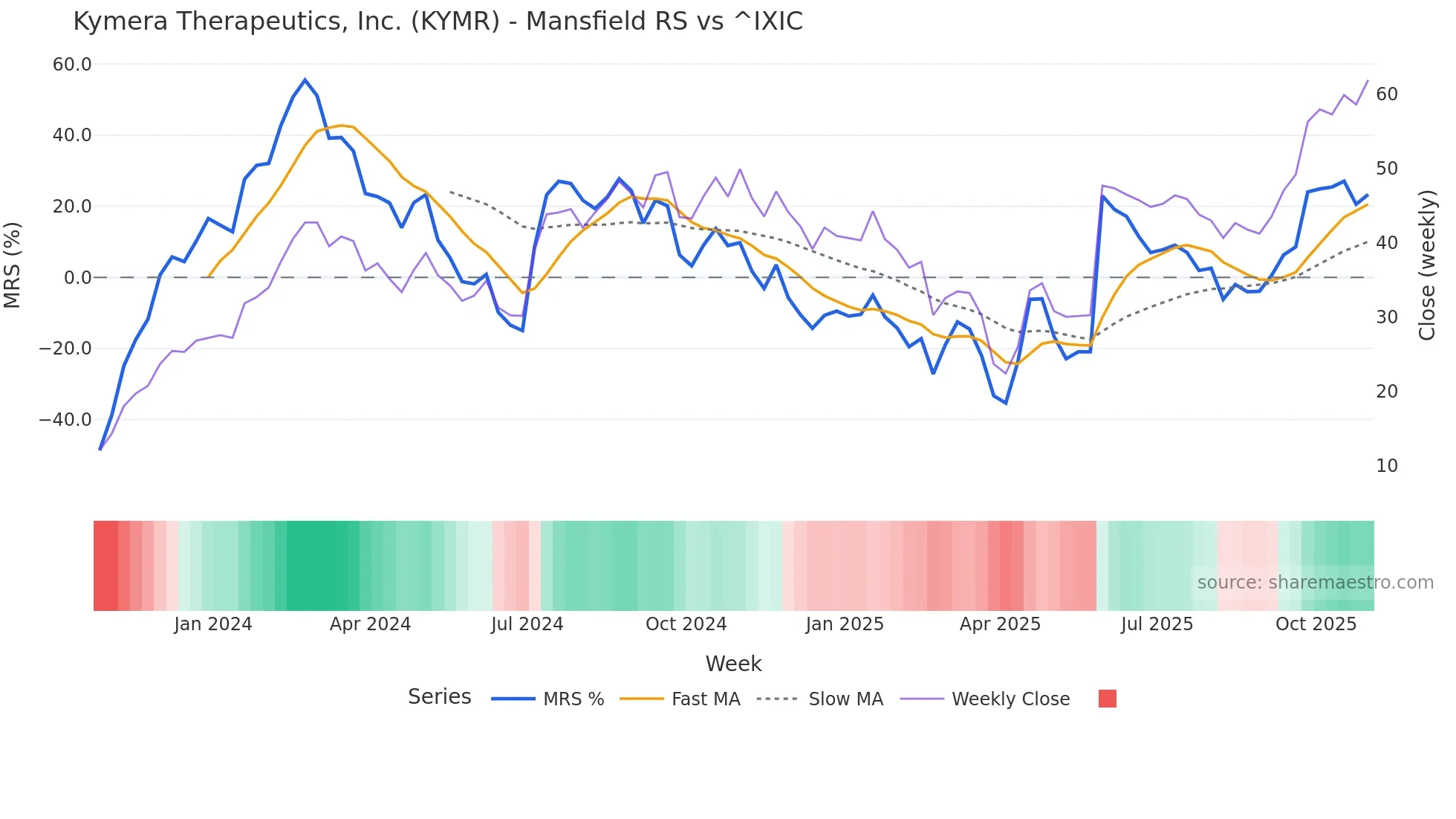 KYMR Mansfield Relative Strength chart