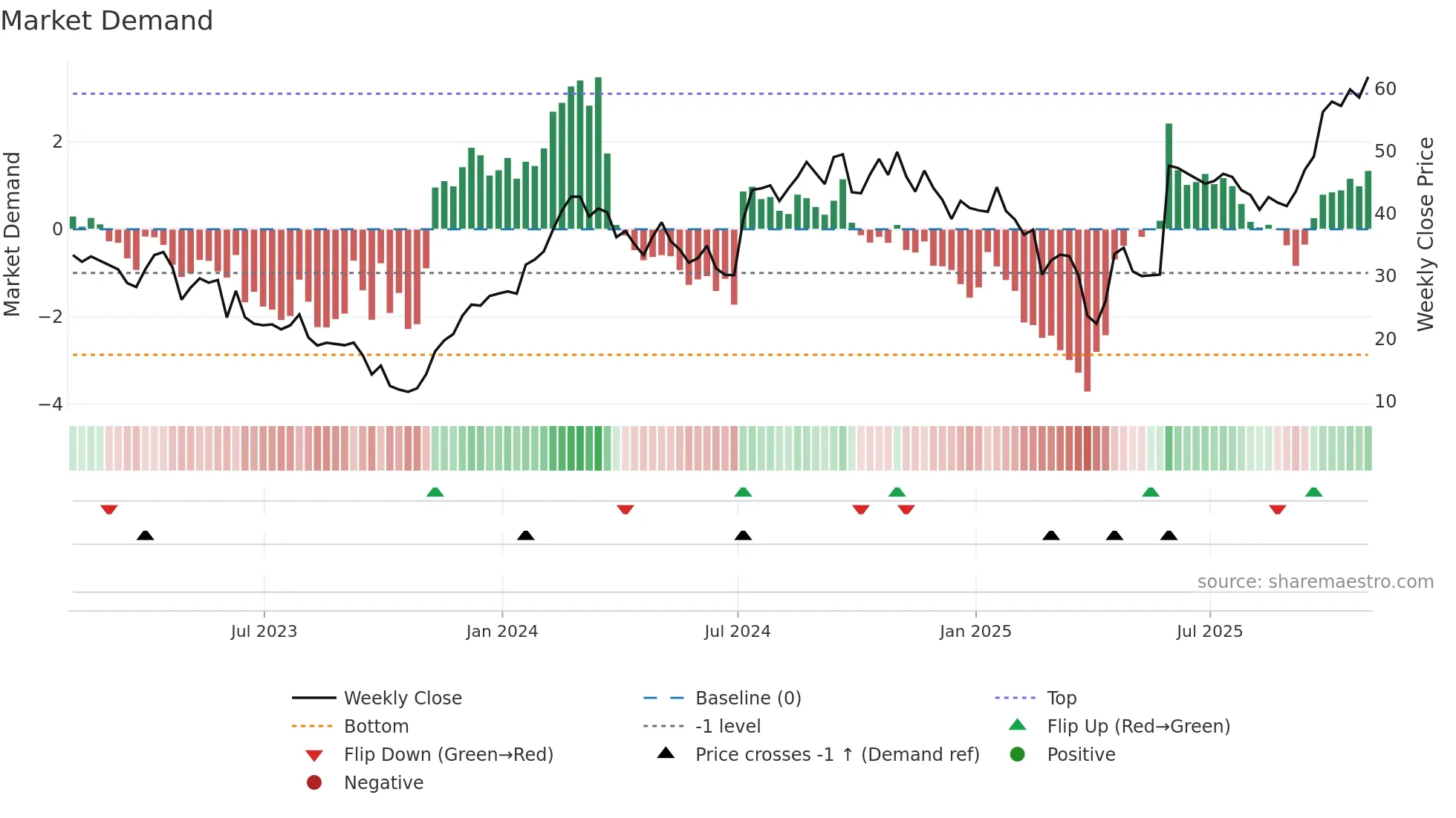KYMR weekly Market Demand chart