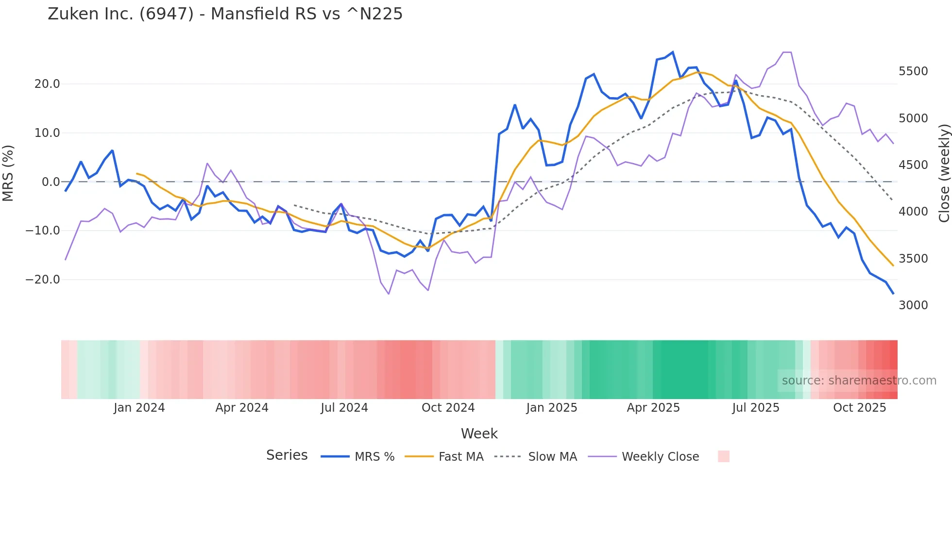 6947 Mansfield Relative Strength chart
