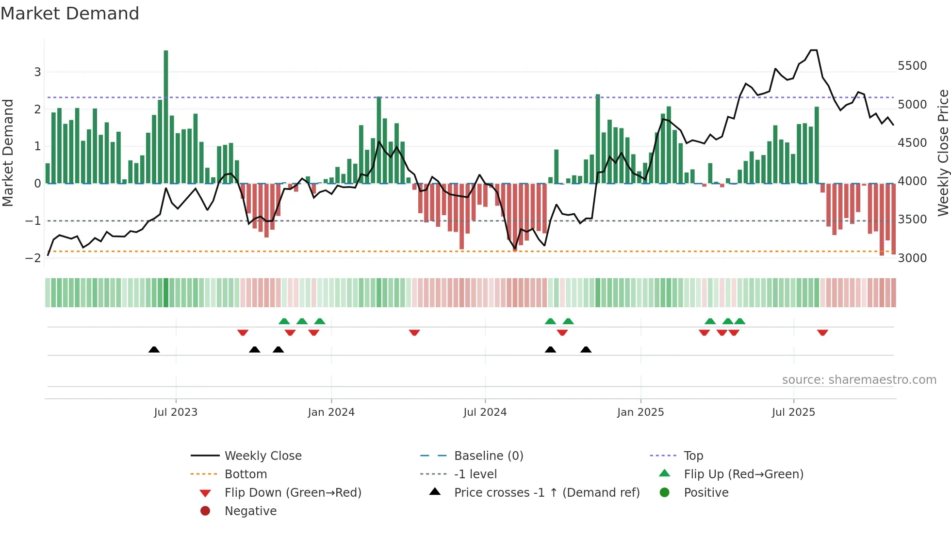 6947 weekly Market Demand chart
