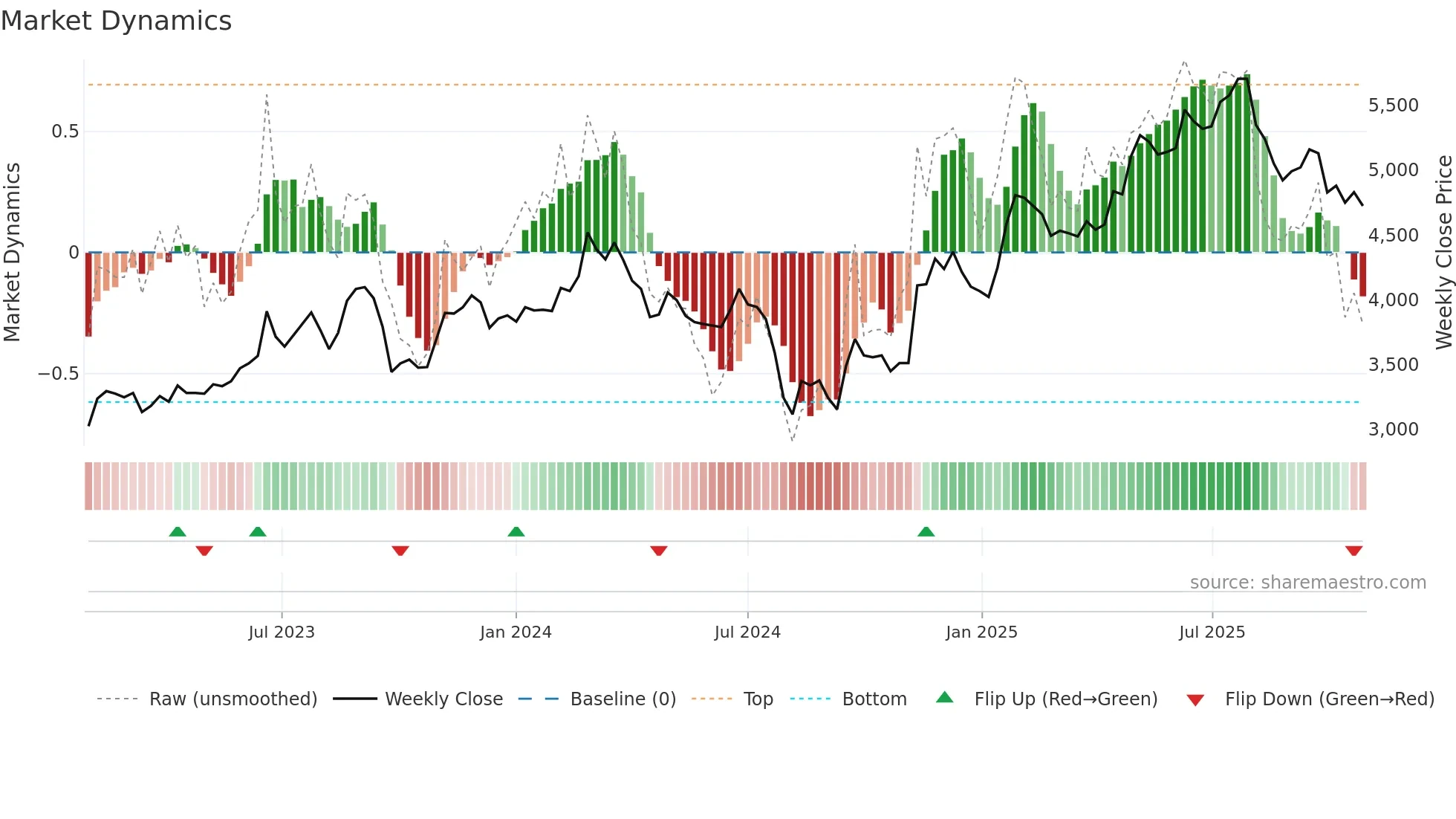 6947 weekly Market Dynamics chart