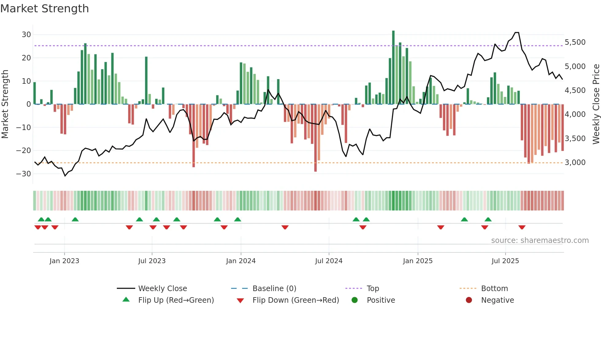 6947 weekly Market Strength chart