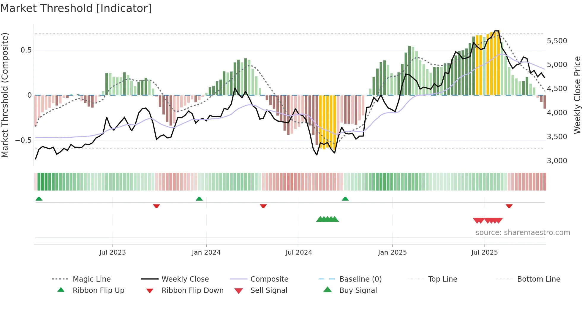 6947 weekly Market Threshold chart