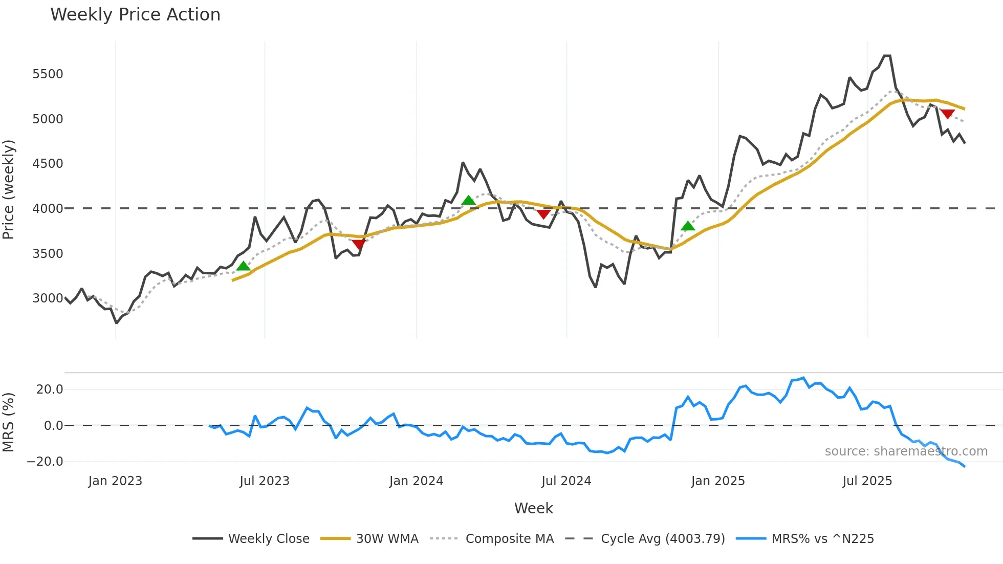 6947 weekly Price Action chart, closing 2025-10-27
