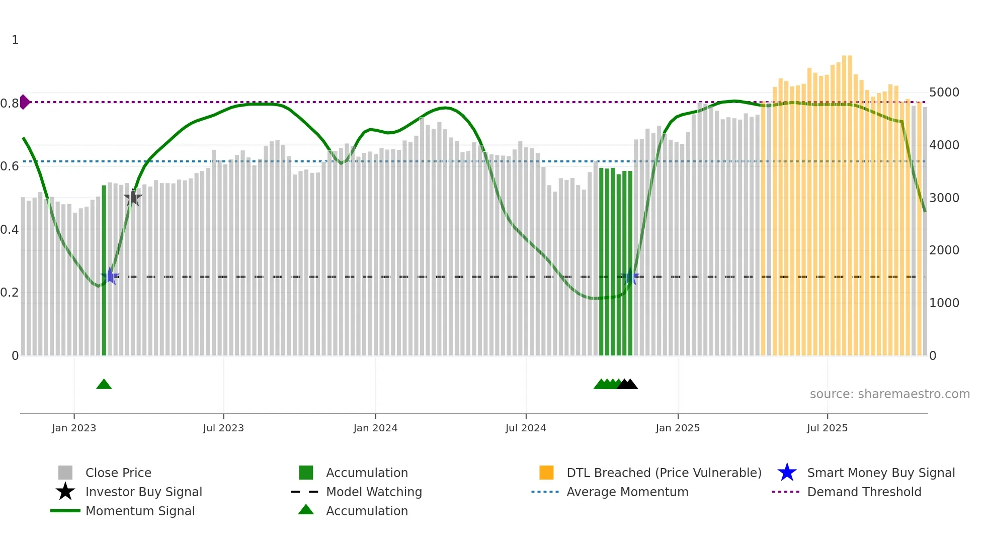 6947 weekly Smart Money chart