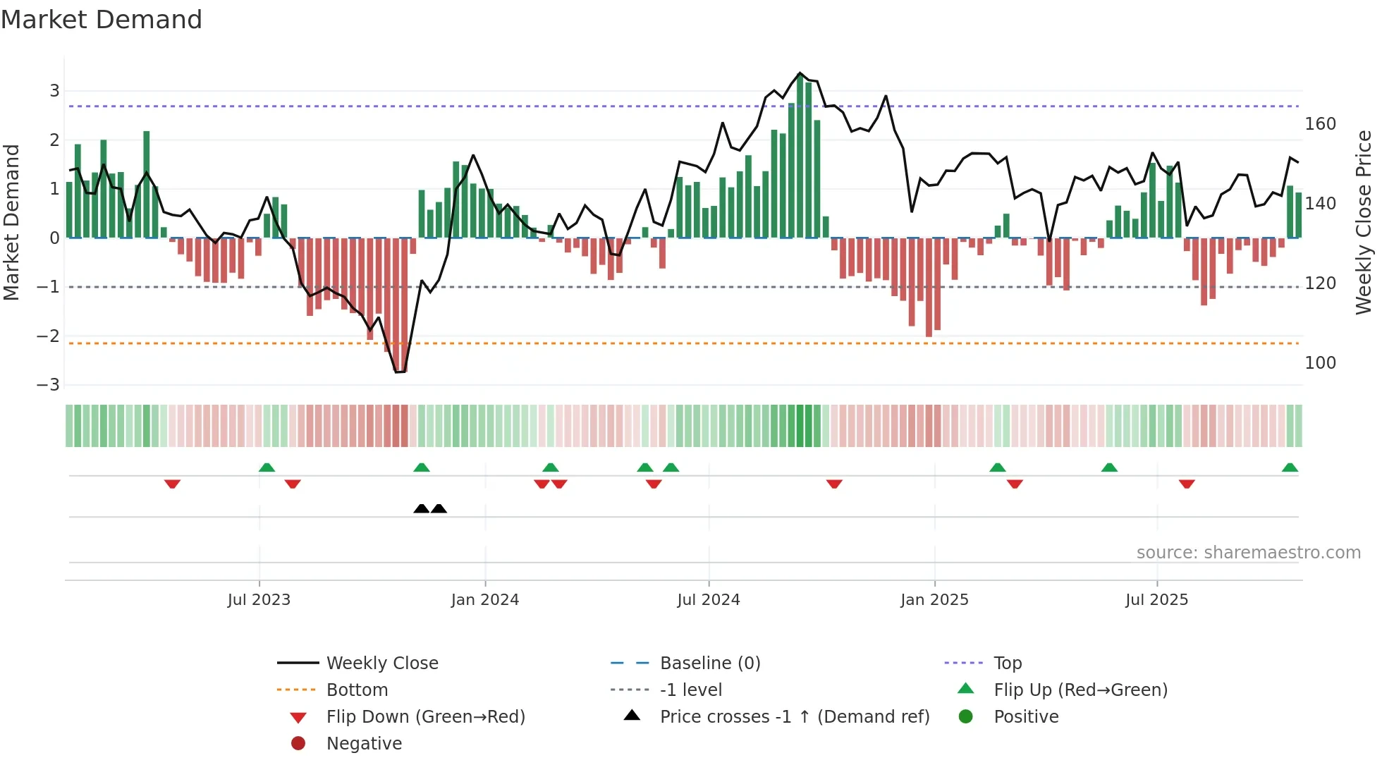 EXR weekly Market Demand chart