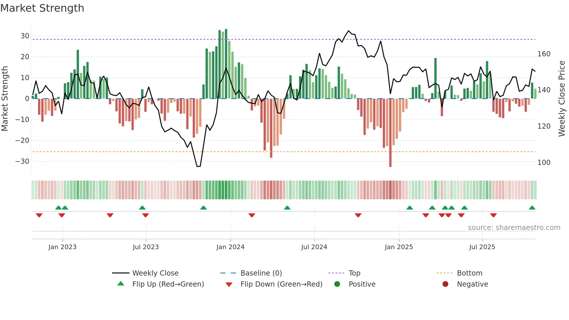 EXR weekly Market Strength chart