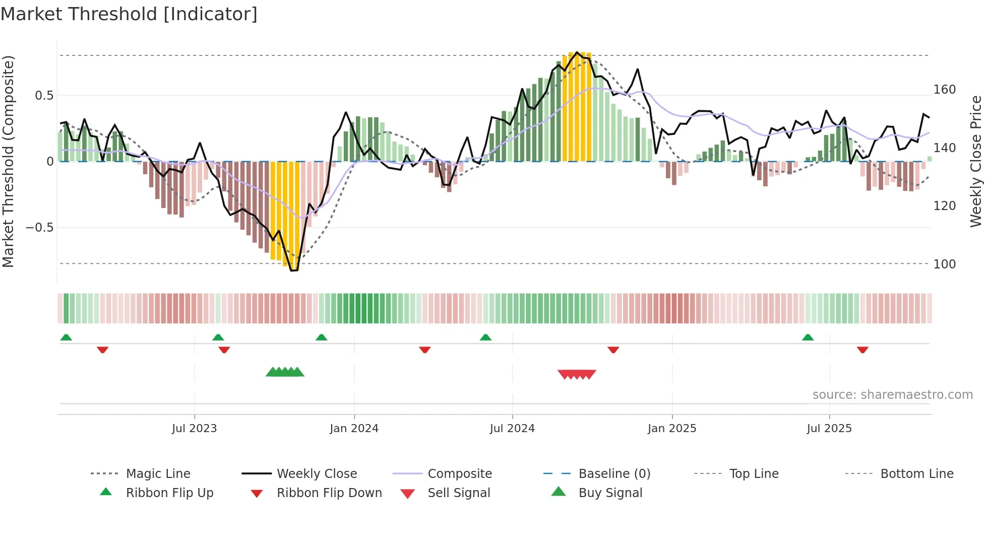 EXR weekly Market Threshold chart