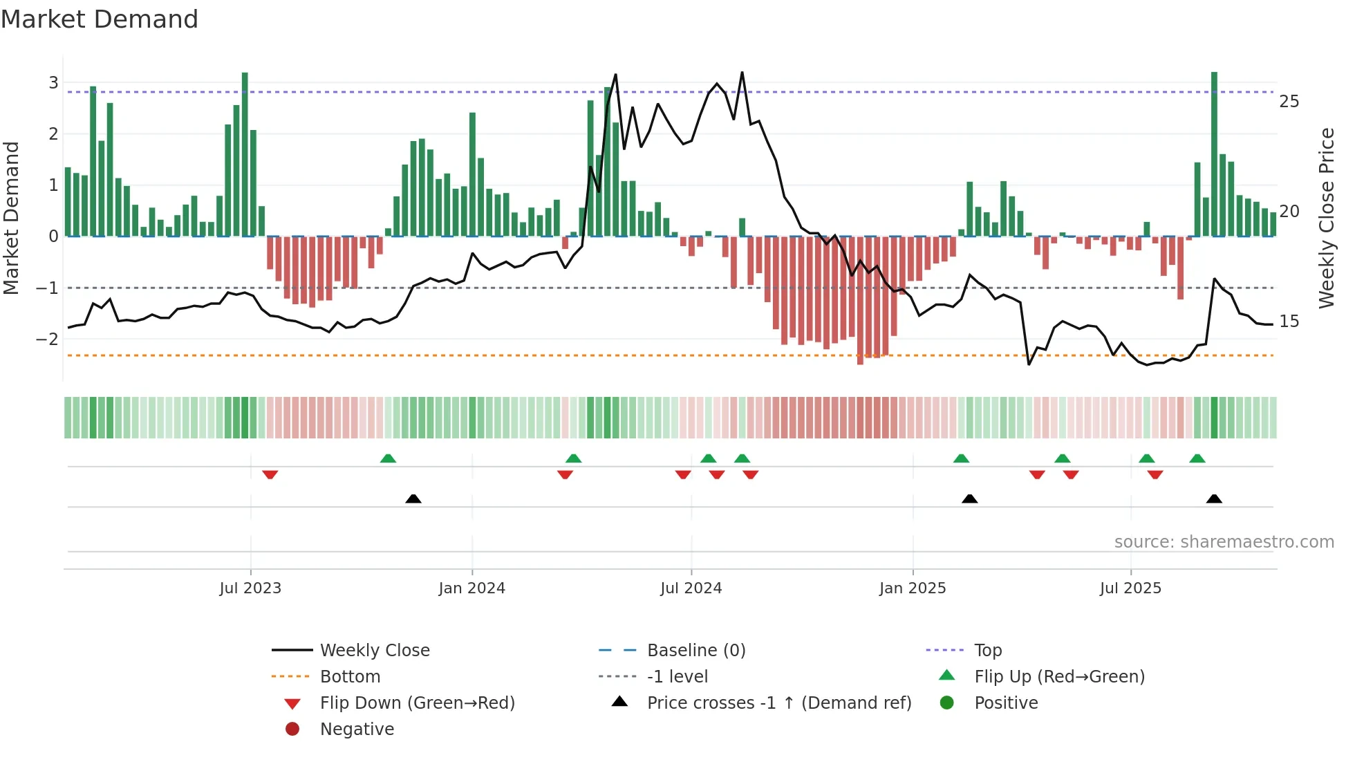 2509 weekly Market Demand chart
