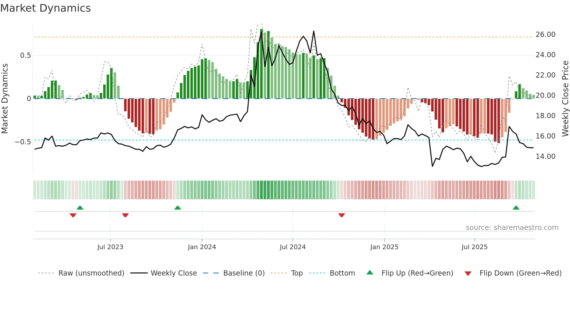 2509 weekly Market Dynamics chart