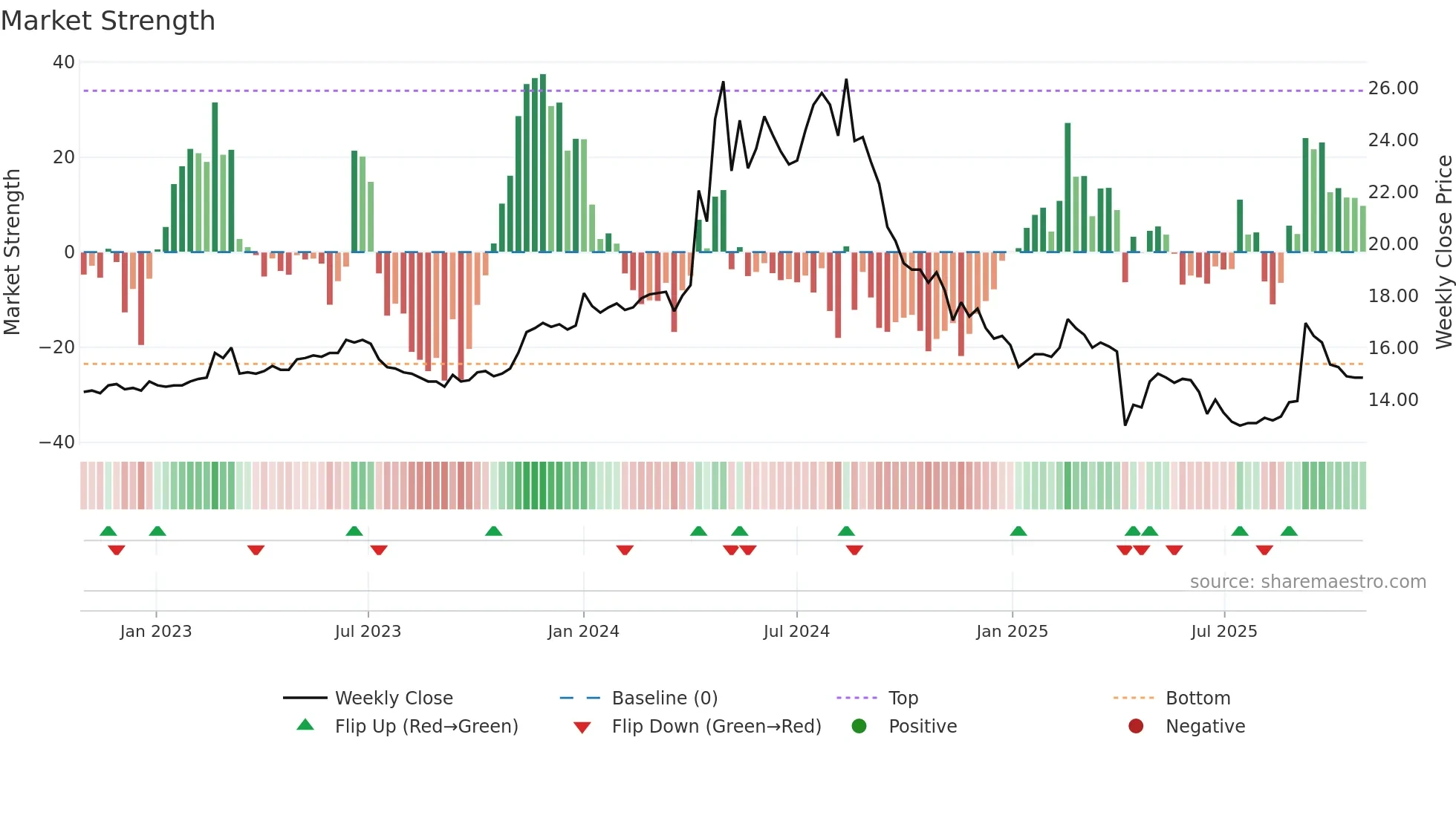 2509 weekly Market Strength chart