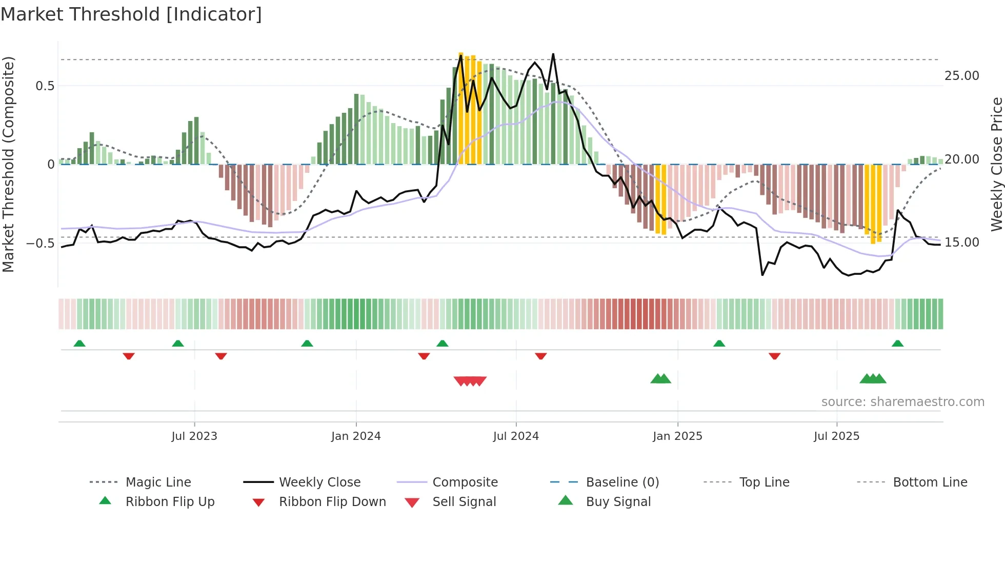 2509 weekly Market Threshold chart