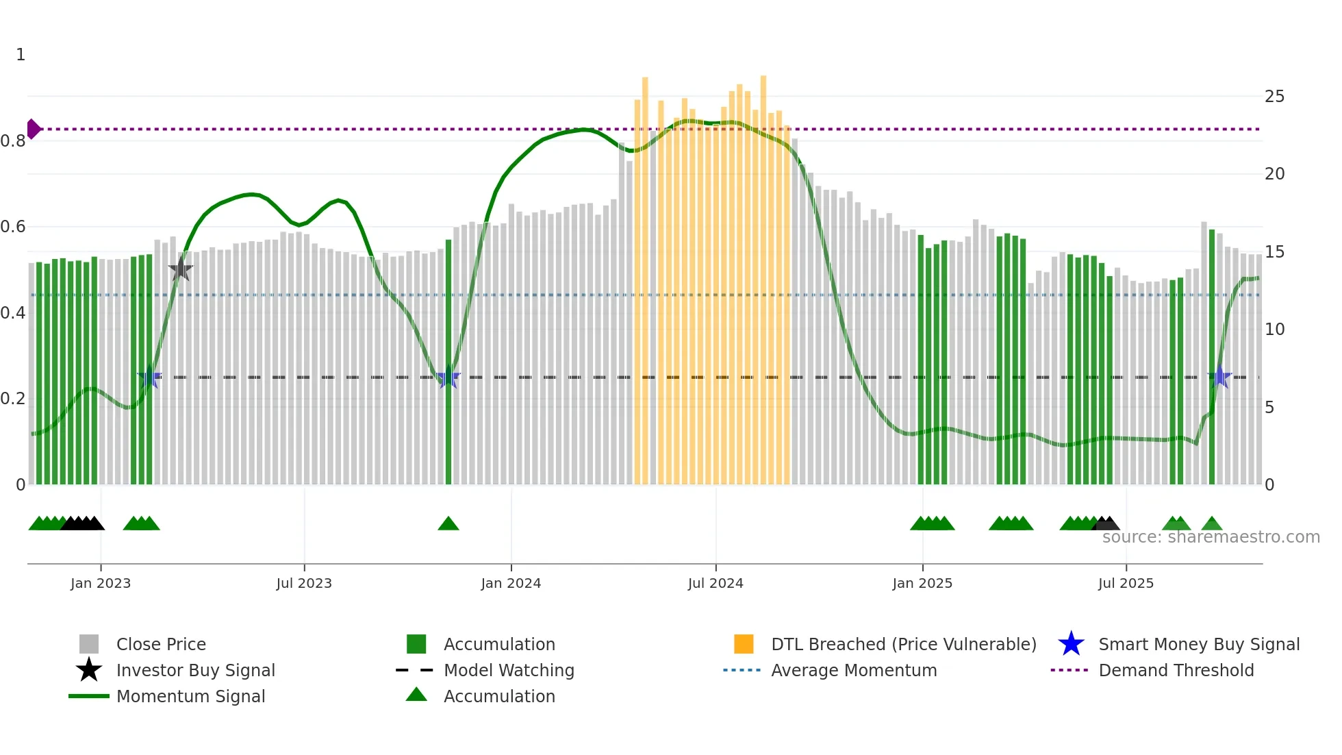 2509 weekly Smart Money chart