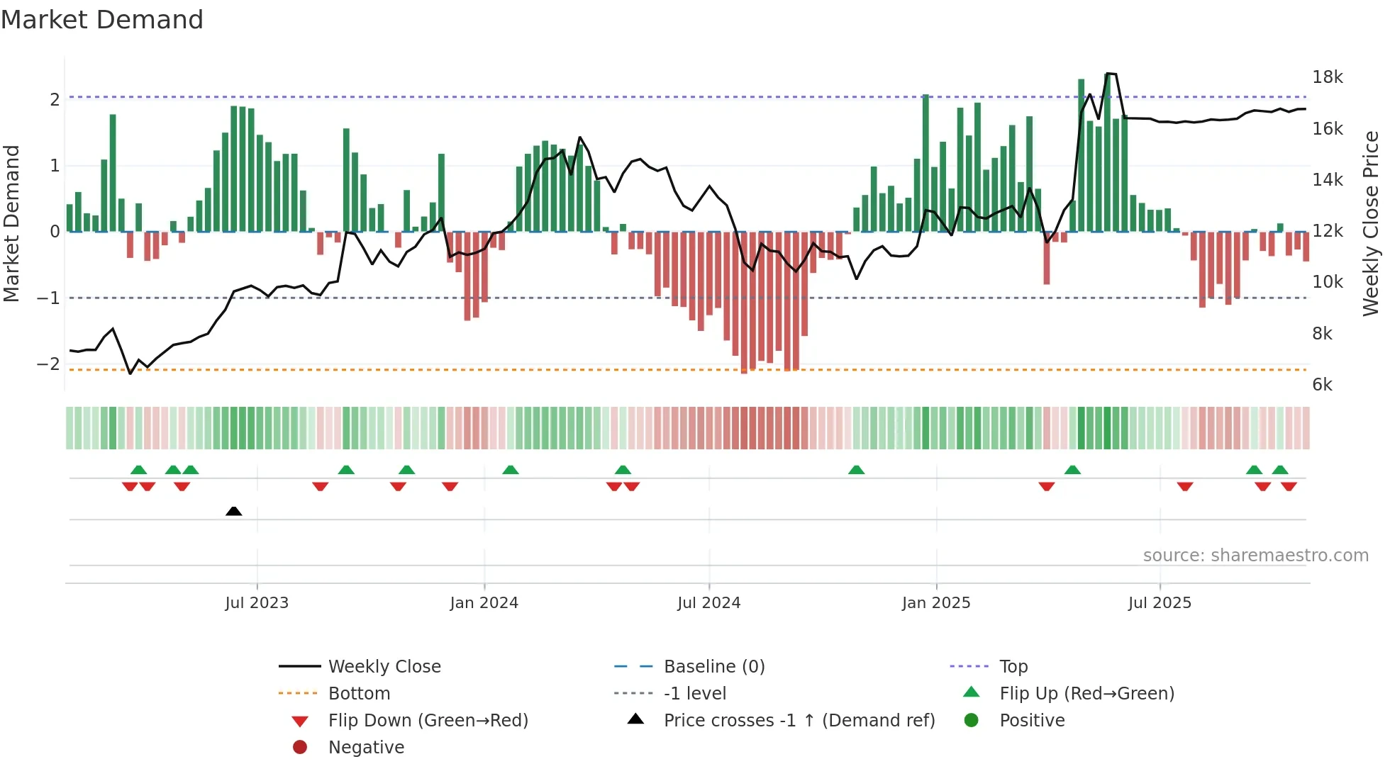 6201 weekly Market Demand chart