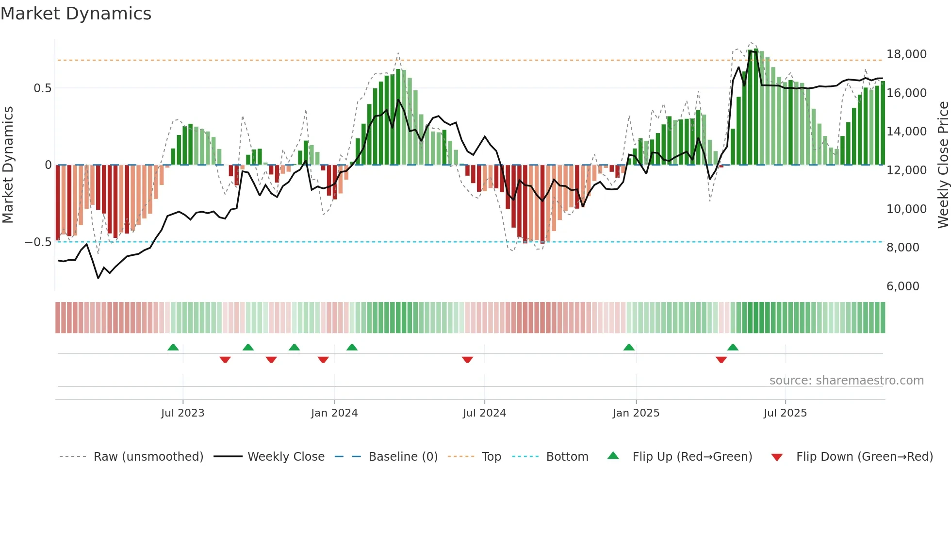 6201 weekly Market Dynamics chart