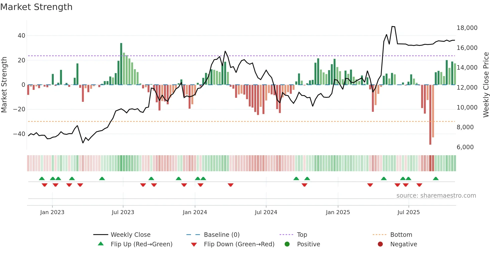 6201 weekly Market Strength chart
