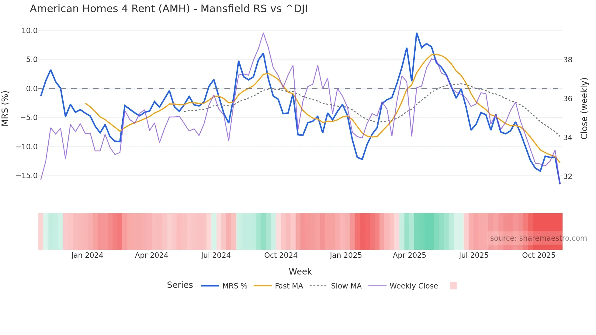 AMH Mansfield Relative Strength chart