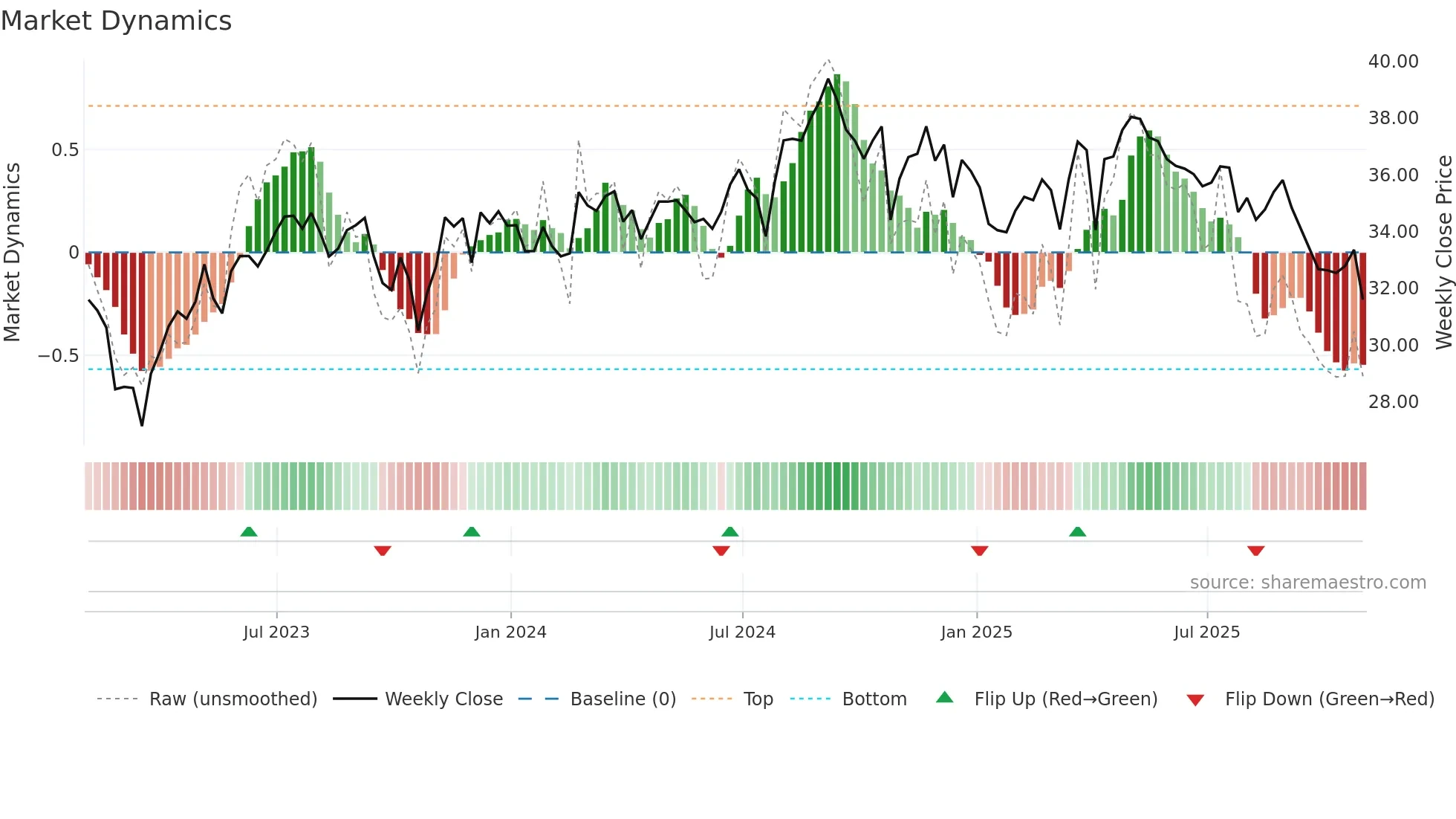 AMH weekly Market Dynamics chart