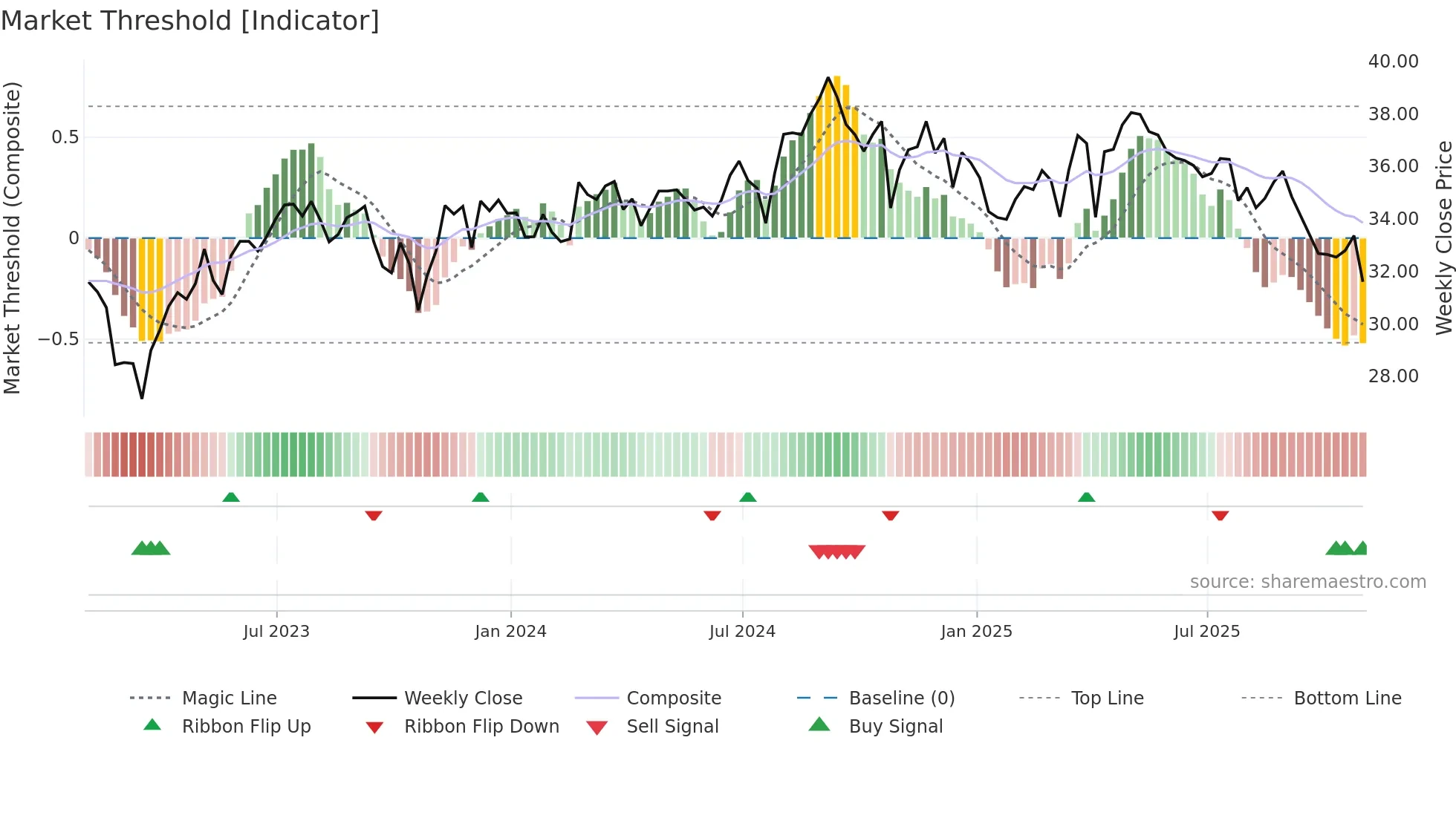 AMH weekly Market Threshold chart