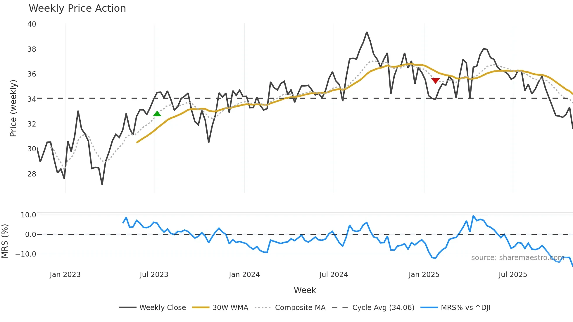 AMH weekly Price Action chart, closing 2025-10-31