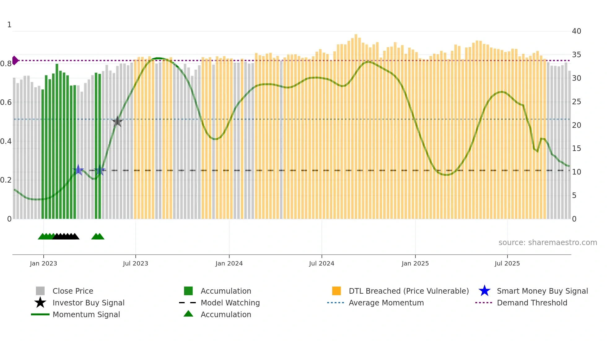AMH weekly Smart Money chart