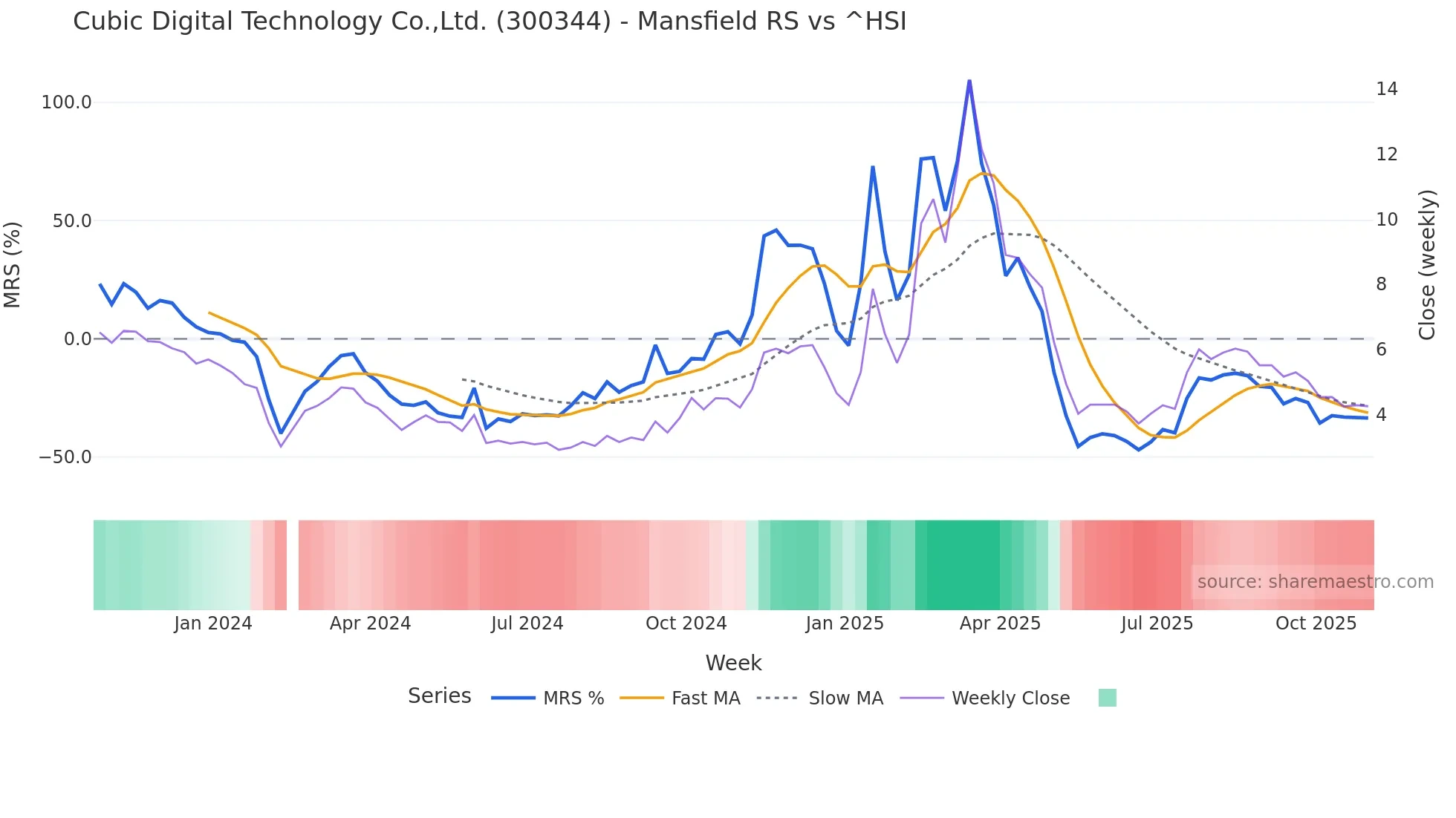 300344 Mansfield Relative Strength chart