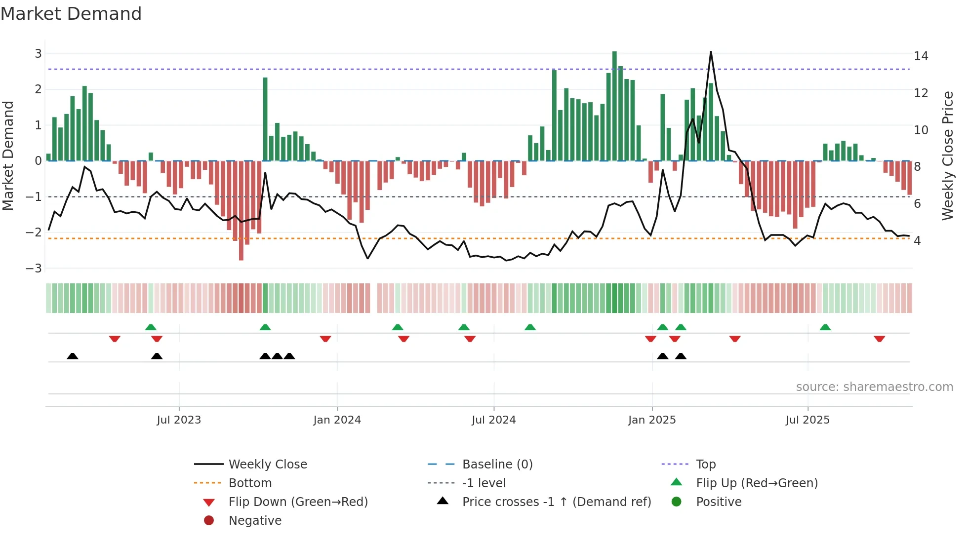 300344 weekly Market Demand chart