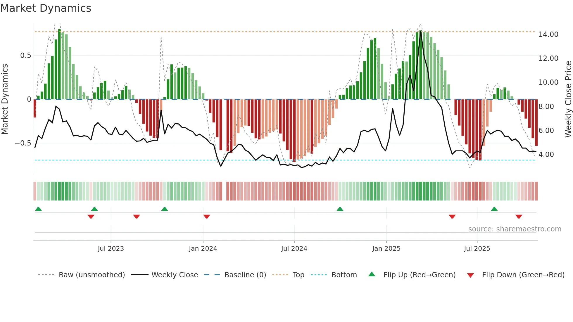 300344 weekly Market Dynamics chart